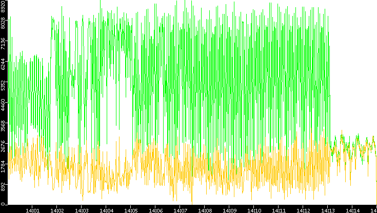 Entropy of Port vs. Time