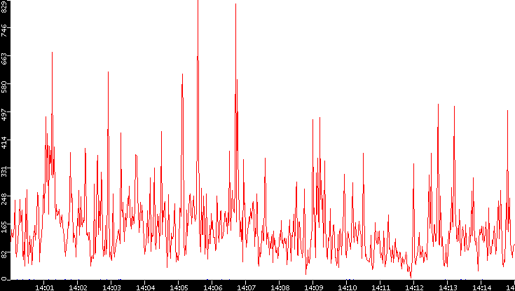 Nb. of Packets vs. Time