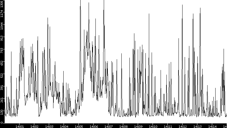 Average Packet Size vs. Time