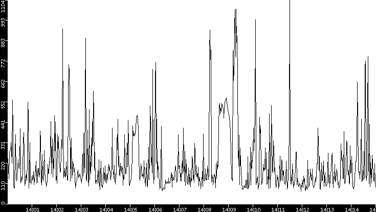 Average Packet Size vs. Time
