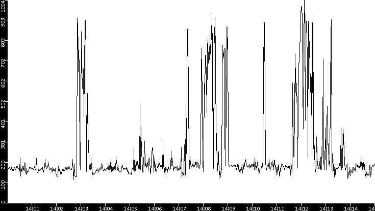 Average Packet Size vs. Time