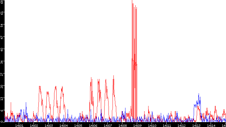 Nb. of Packets vs. Time