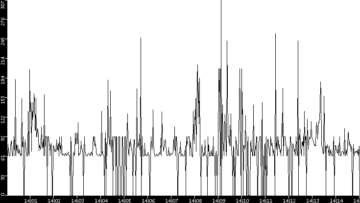 Average Packet Size vs. Time