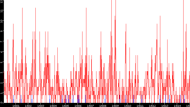 Nb. of Packets vs. Time