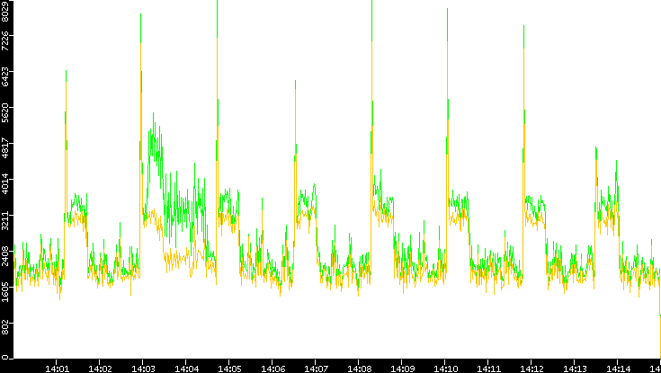 Entropy of Port vs. Time