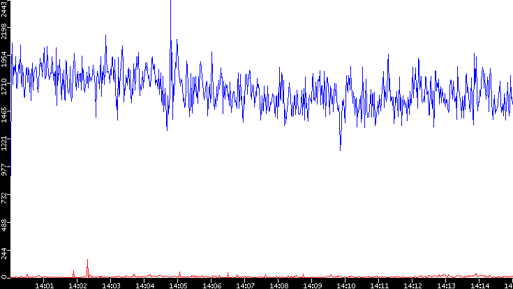 Nb. of Packets vs. Time