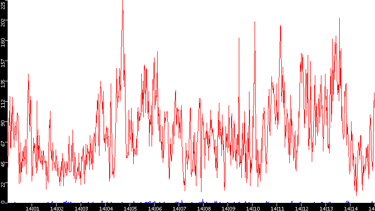 Nb. of Packets vs. Time