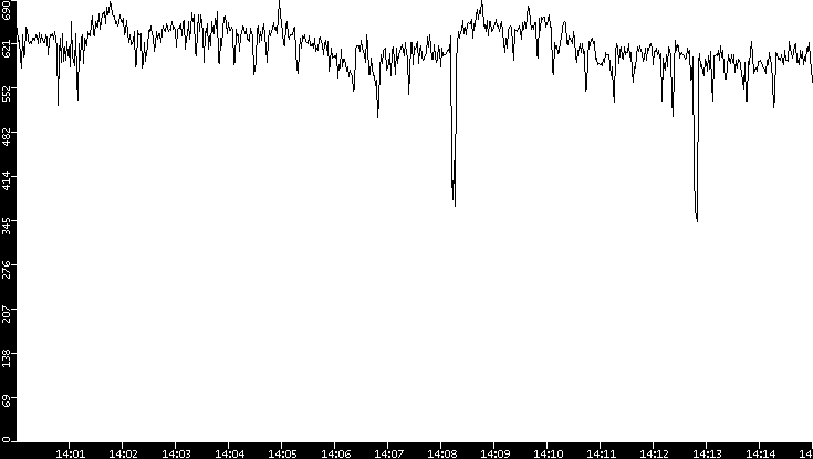 Average Packet Size vs. Time