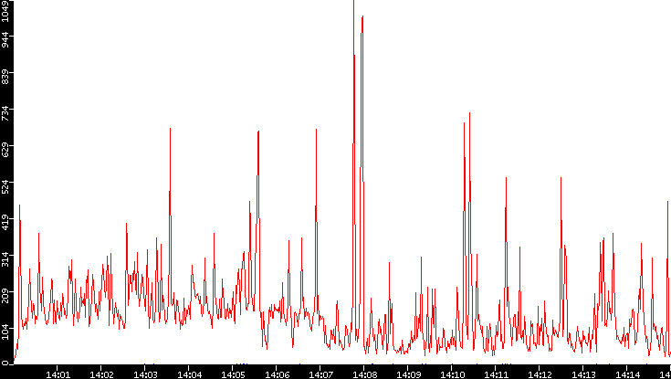 Nb. of Packets vs. Time