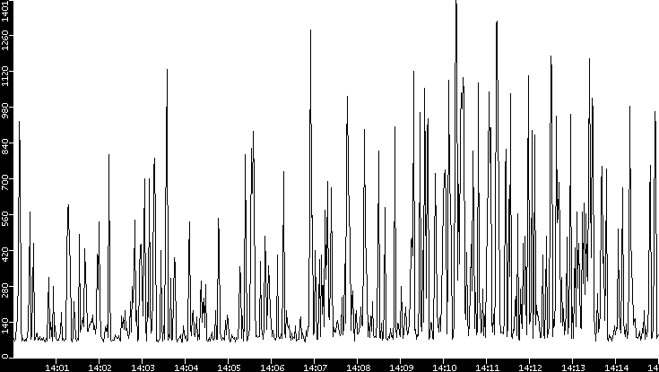 Average Packet Size vs. Time