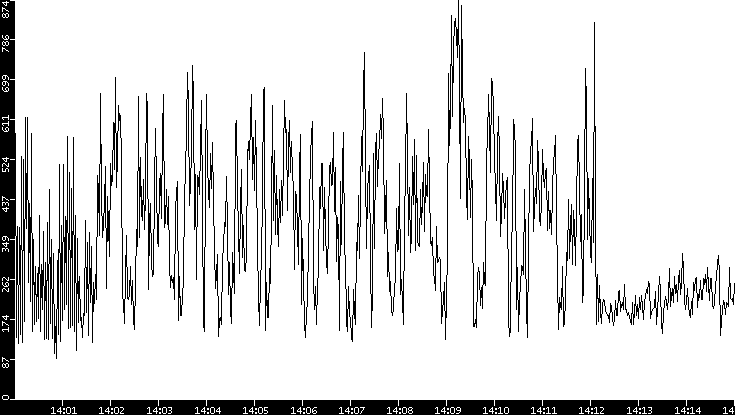 Average Packet Size vs. Time