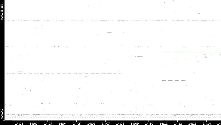 Src. IP vs. Time
