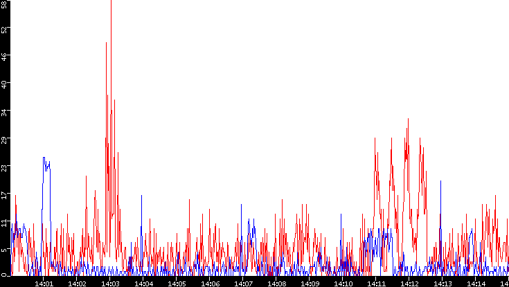 Nb. of Packets vs. Time