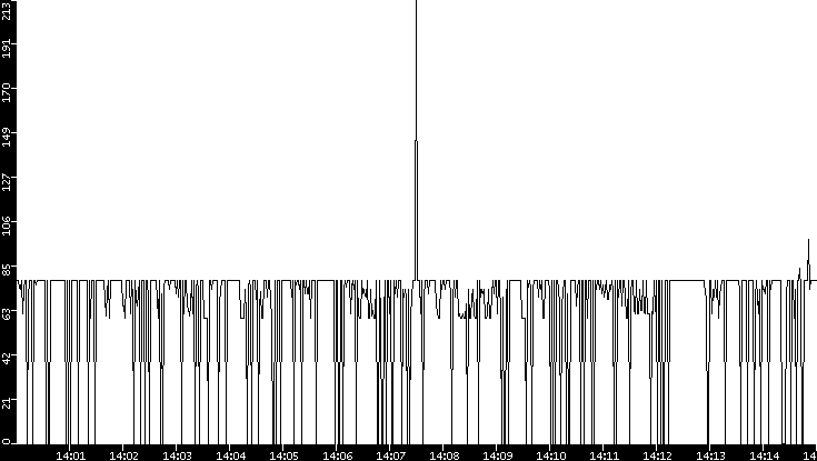 Average Packet Size vs. Time