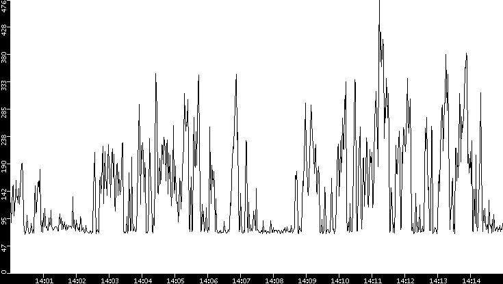 Average Packet Size vs. Time