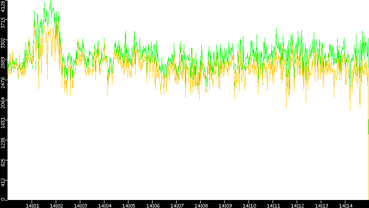 Entropy of Port vs. Time