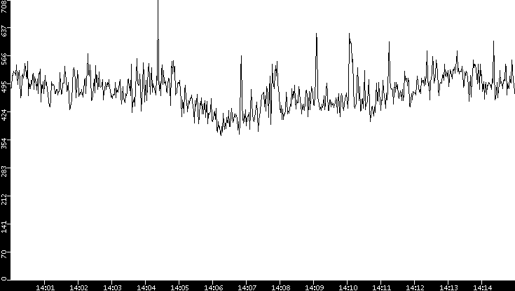 Average Packet Size vs. Time