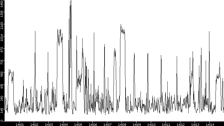 Average Packet Size vs. Time