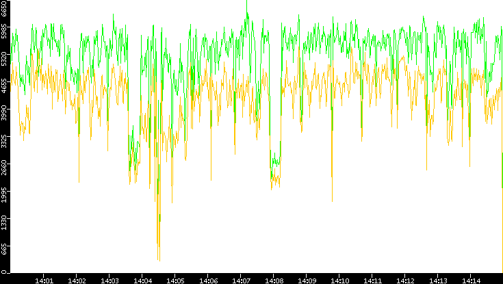 Entropy of Port vs. Time