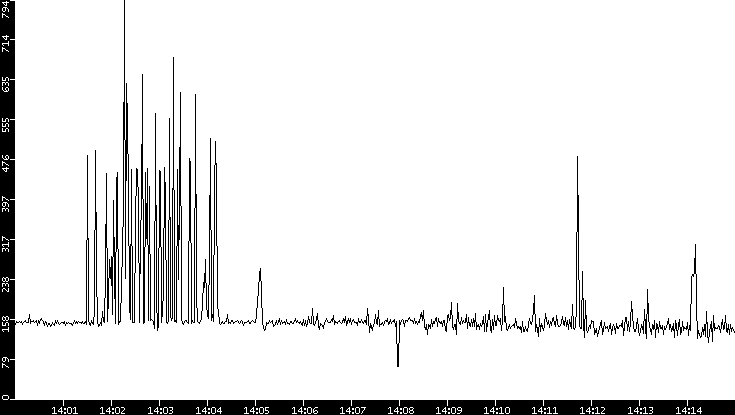 Average Packet Size vs. Time