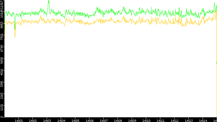 Entropy of Port vs. Time