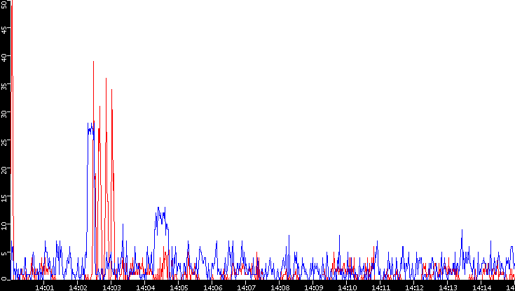 Nb. of Packets vs. Time