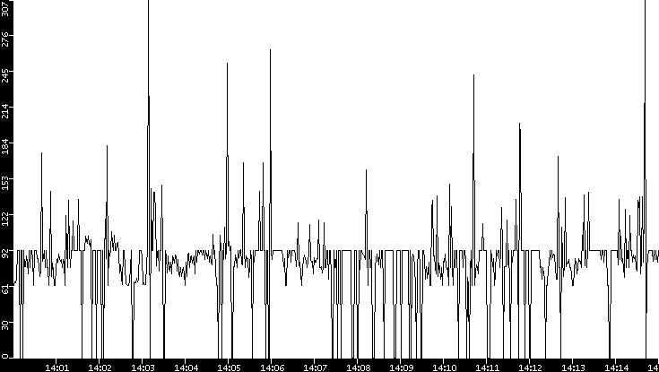Average Packet Size vs. Time