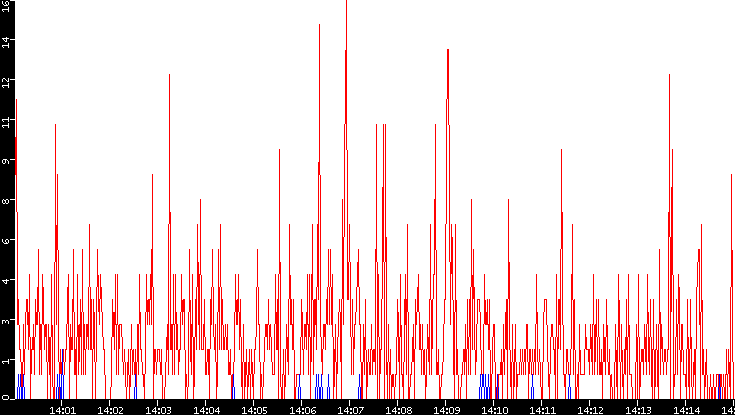 Nb. of Packets vs. Time