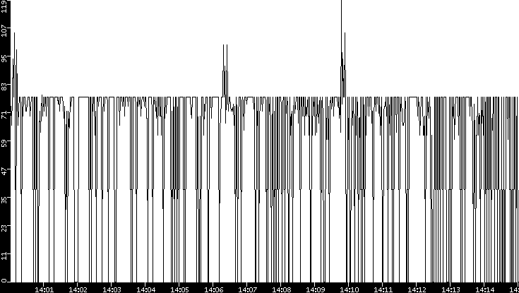 Average Packet Size vs. Time