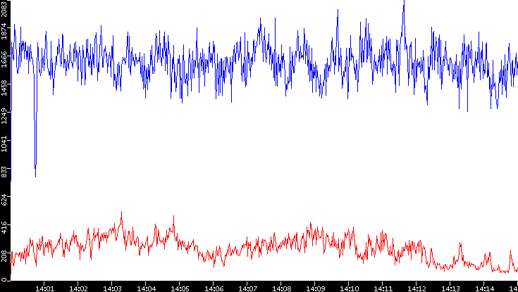 Nb. of Packets vs. Time