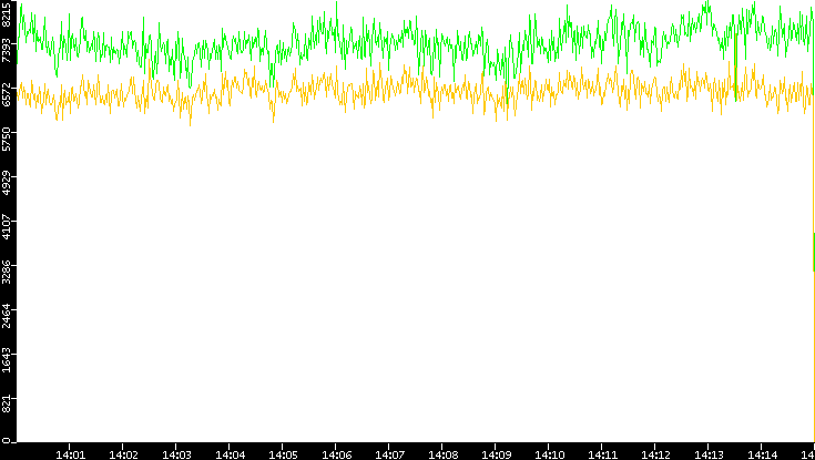 Entropy of Port vs. Time