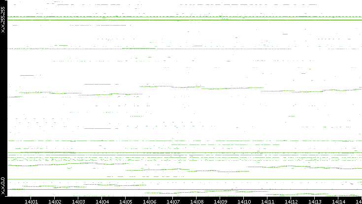 Dest. IP vs. Time