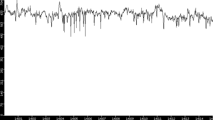 Average Packet Size vs. Time