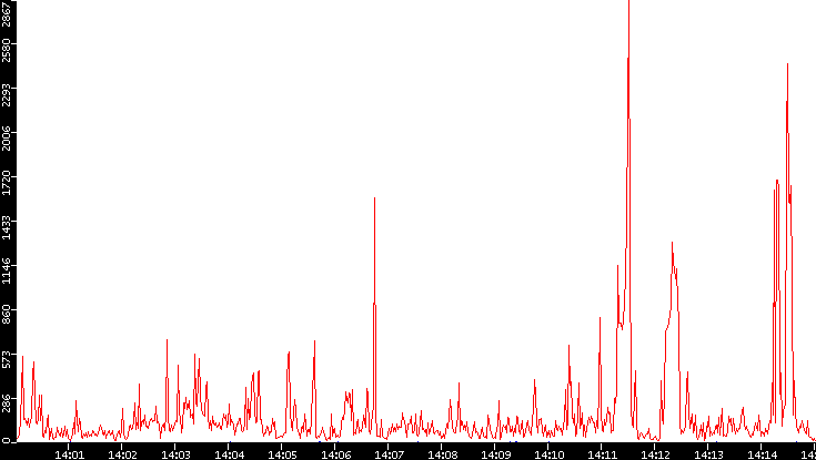 Nb. of Packets vs. Time