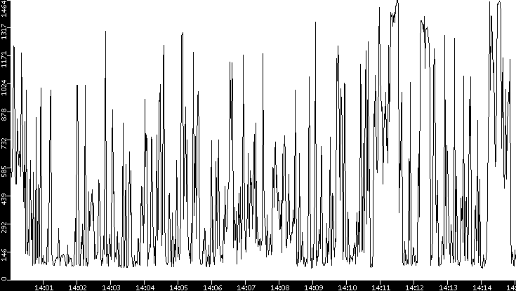 Average Packet Size vs. Time