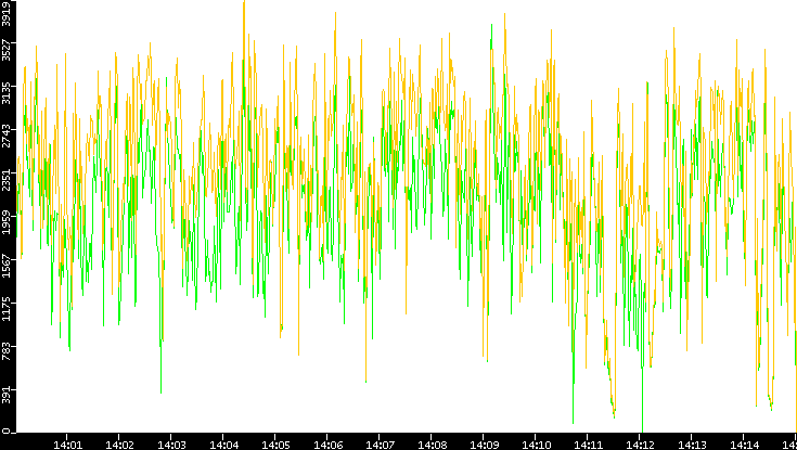 Entropy of Port vs. Time