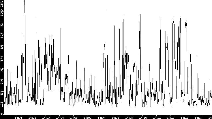 Average Packet Size vs. Time