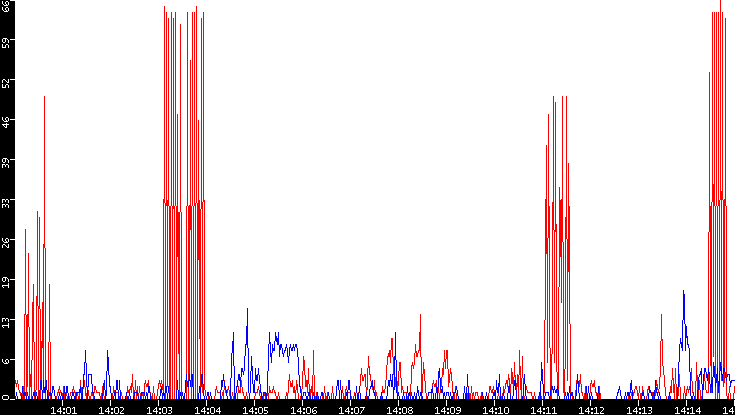 Nb. of Packets vs. Time