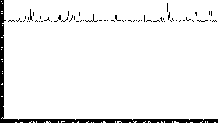 Average Packet Size vs. Time
