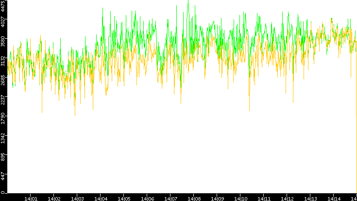 Entropy of Port vs. Time