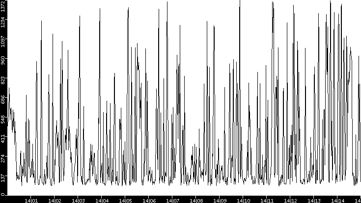 Average Packet Size vs. Time