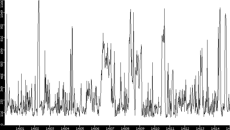 Average Packet Size vs. Time