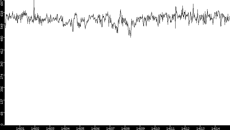 Average Packet Size vs. Time