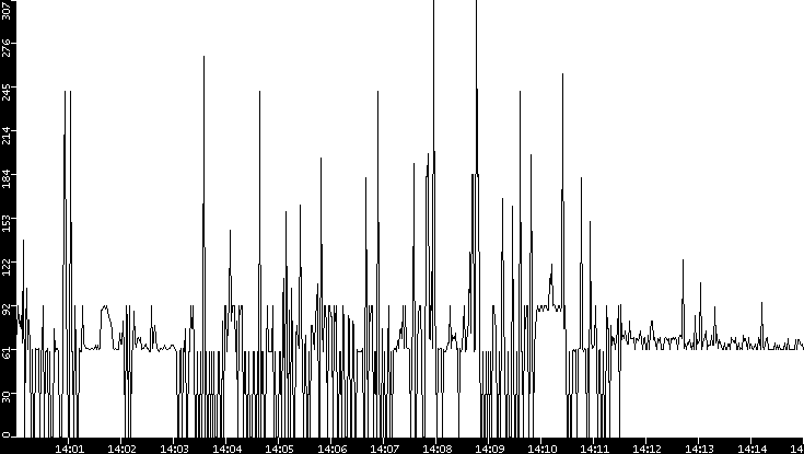 Average Packet Size vs. Time