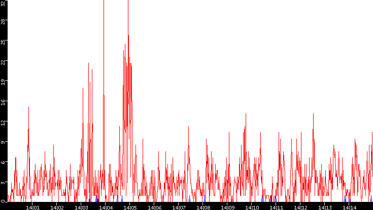 Nb. of Packets vs. Time