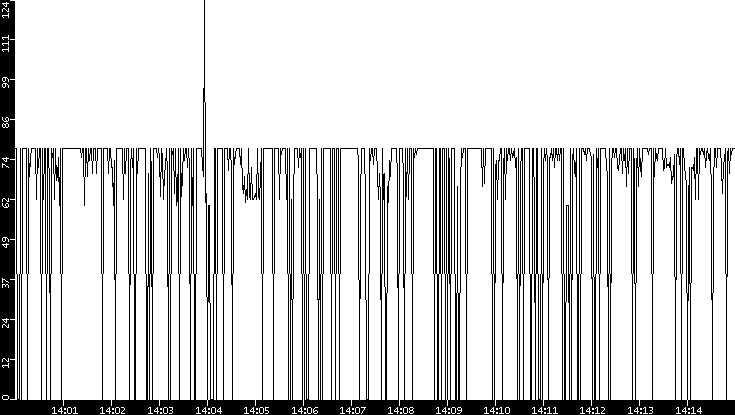 Average Packet Size vs. Time