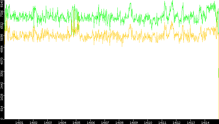 Entropy of Port vs. Time