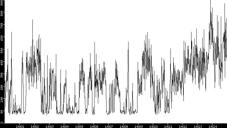 Average Packet Size vs. Time