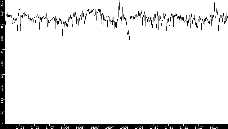 Average Packet Size vs. Time