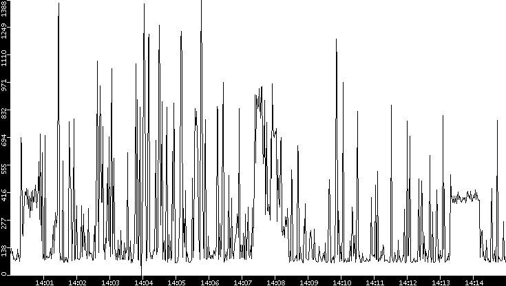 Average Packet Size vs. Time